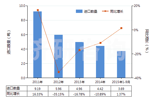 2011-2015年9月中國谷氨酸(HS29224210)進(jìn)口量及增速統(tǒng)計(jì)